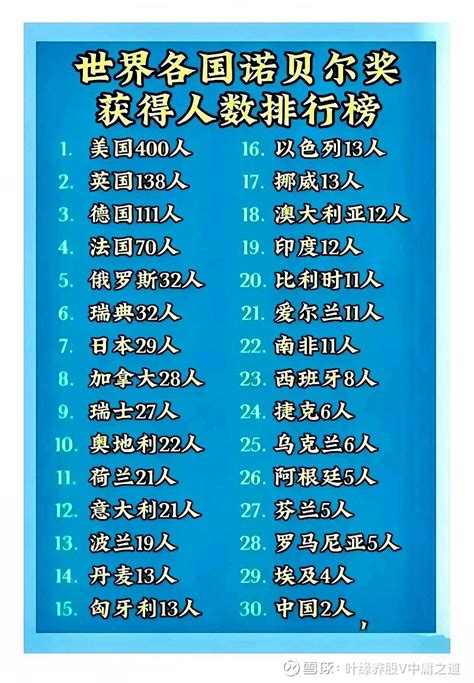全球诺贝尔奖最多的30所大学排名：中国榜上无名，美国最多！ - 知乎