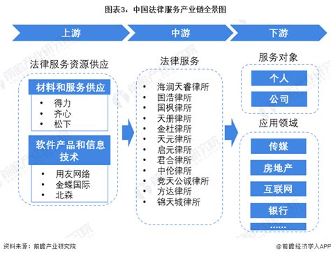 2018年法律服务行业需求市场现状与发展前景分析 诉讼案件为主 诉讼案件为主要需求来源近年来，我国大力推动依法治国，法律服务行业市场需求迎来 ...