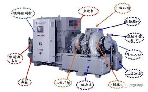 轴流式压缩机和离心式压缩机的区别 - 浙江盛尔气体