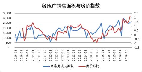 中国房价现状、规律及预测分析？ - 知乎