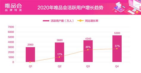 特卖电商唯品会2020年赚近60亿元，连续33个季度盈利 - 周到上海