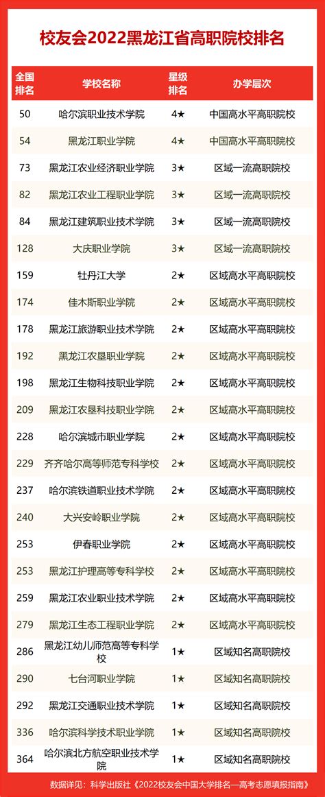 黑龙江省大学排名最新排名2022（校友会版）-黑龙江省大学排名一览表2022