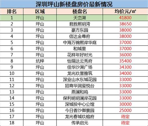 深圳坪山新楼盘房价最新情况如何?-深圳楼市吉屋网