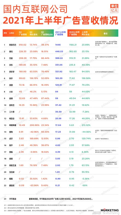中国23大互联网公司广告收入榜（2021上半年）_澎湃号·湃客_澎湃新闻-The Paper