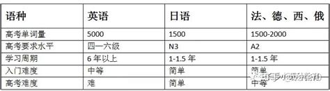 ”本校公共外语教学为英语，请非英语语种考生慎重报考。“高考是用小语种，会否影响报读这些学校。-爱学网