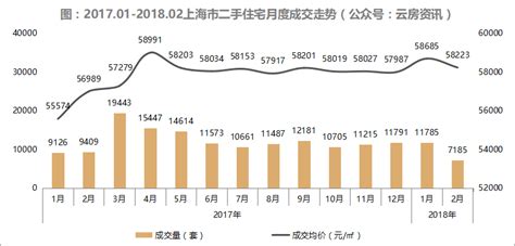 2022年上海二手房共成交约18万套，其中二手住宅共成交约15.8万套