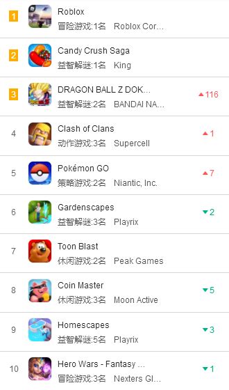 七大地区2月27日iOS畅销榜排名：2款中国手游排名大幅上升