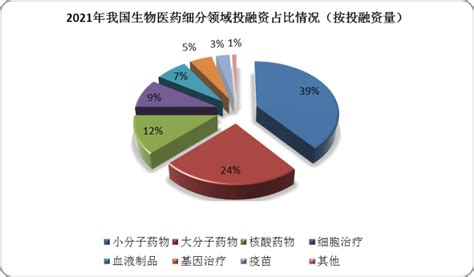 中国生物医药行业发展现状分析与投资前景研究报告（2022-2029年）_融资事件_数据_领域