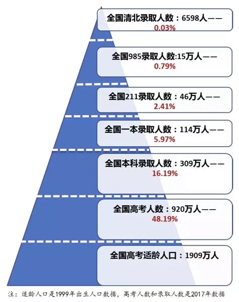 2015年各省市211高校录取率分析，北京上海居首