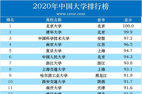 软科2017年中国大学100强排名, 看看都有哪些名校上榜!