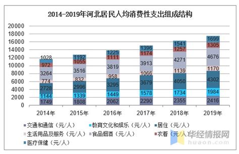 2016-2022年第一季度河北省居民人均可支配收入和消费支出情况统计_华经情报网_华经产业研究院