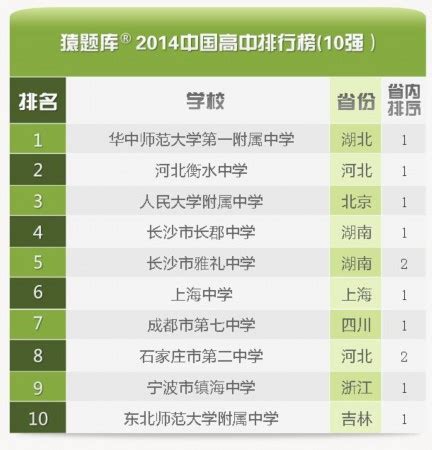 2014中国高中排行榜公布 全国最好的高中是哪所？【附图】-新闻中心-南海网