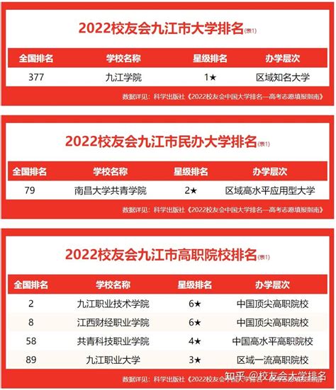 校友会2022九江市高职院校排名 ，九江职业技术学院稳居冠军 - 知乎