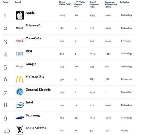 Forbes 全球最有价值品牌：苹果登顶，三星首次进入十强-T媒体