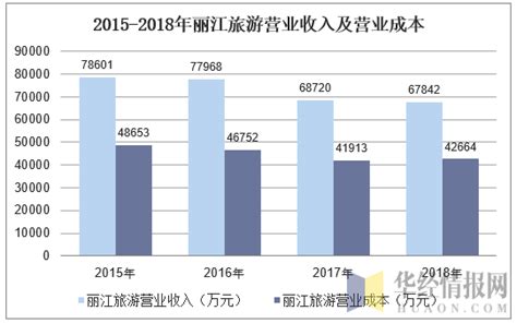 2014-2018年丽江市地区生产总值及产业结构分析_华经情报网_华经产业研究院