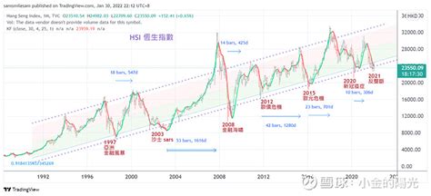 中港美股市三十年 三十年股指月缐图恒生指数 (HSI) 由1991年1月至2022年1月31日呈现一个周期性波动向上的趋势。图1加上回归通 ...