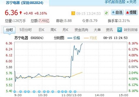 苏宁电器发布增持公告 股价午后飙升近10%_科技_腾讯网