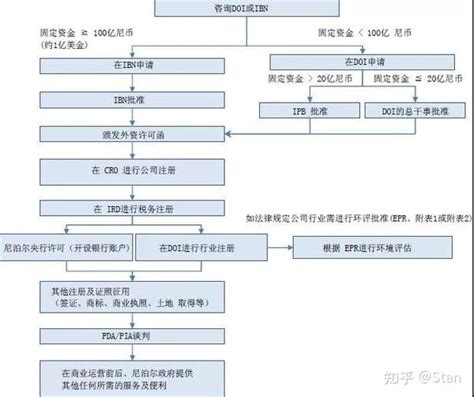 在深圳注册一家公司需要什么条件和资料流程？