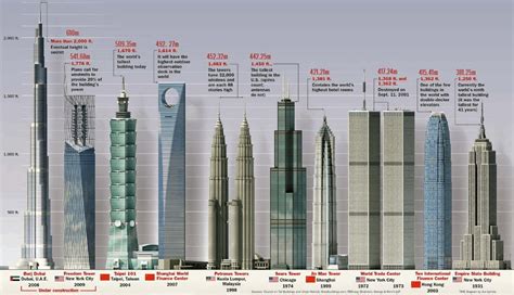世界建筑高度排名,高度规,中排名_大山谷图库