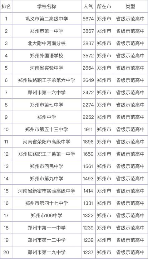 郑州市第七中学具体地址在哪在郑州市排名第几？2020年高考喜报