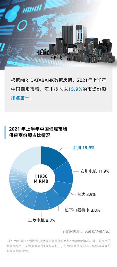 中国伺服市场份额，汇川技术排名升至第一 - 祯通智能科技（杭州）有限公司