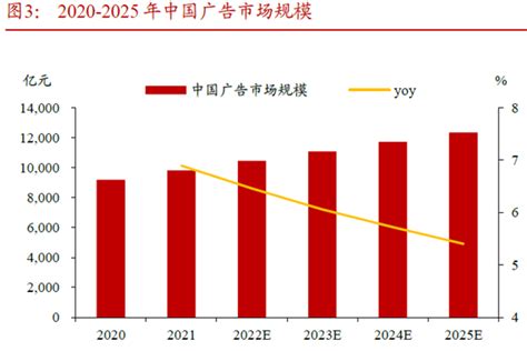中国户外广告年收入多少？2022收入规模一览_问答求助-三个皮匠报告