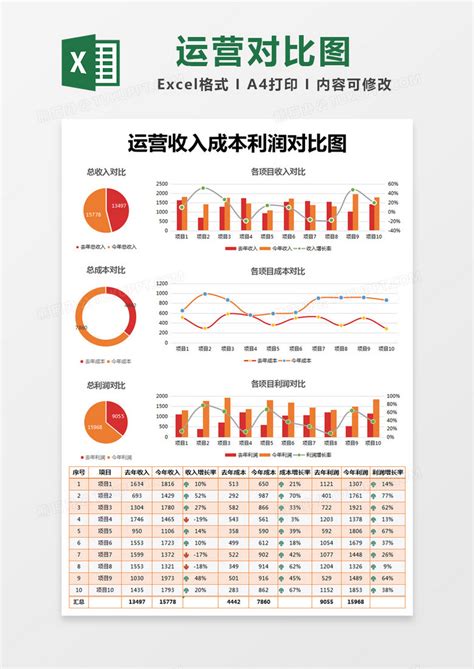 橙色简约运营收入成本利润对比图模版Excel模板下载_熊猫办公
