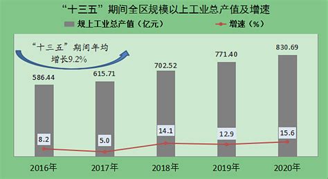 (榆林市)榆阳区2020年国民经济和社会发展统计公报-红黑统计公报库