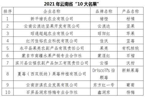 2023年云南国企排名名单,云南国有企业排名100强 _高考知识网