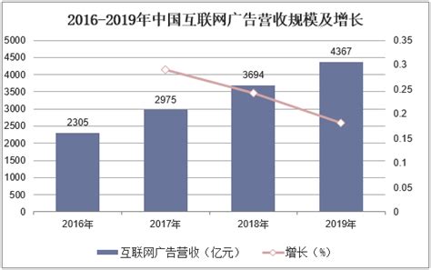 2014年中国互联网广告运营商市场收入份额排行_E网资料_威易网