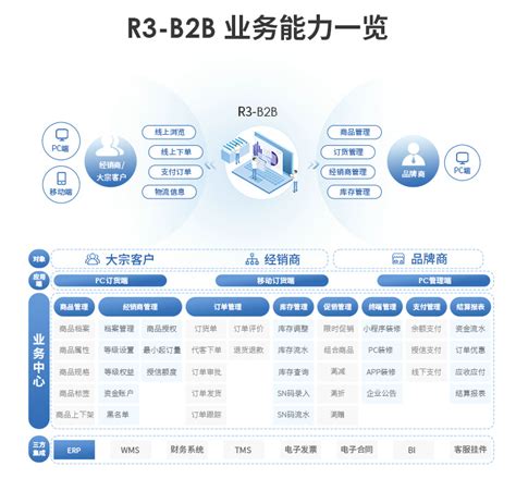 R3-BbC 数字化订补货平台_伯俊科技-全渠道一盘货,支持全渠道中台、零售分销ERP、电商OMS等系统搭建,中大型企业首选品牌