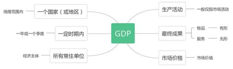 GDP是什么意思？人均GDP是什么意思？ GDP中英文意思详解