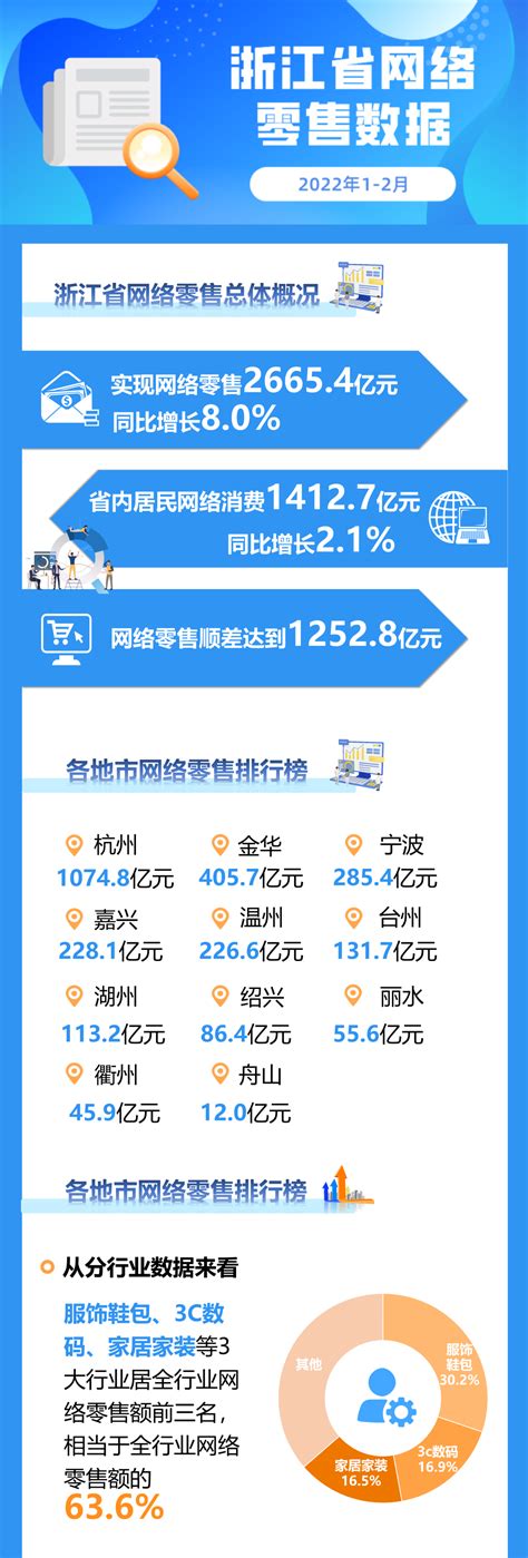 2019年浙江省跨境网络零售出口达777.1亿元，省内居民网络消费稳步增长「图」_趋势频道-华经情报网