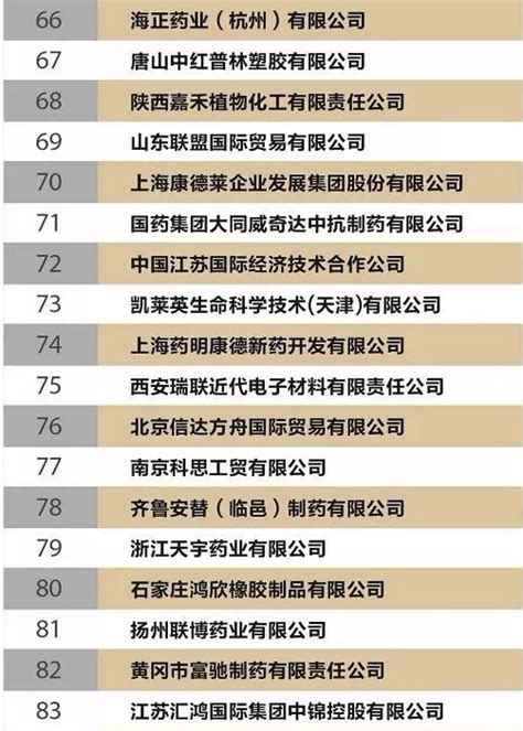 2017年中国医药出口企业榜单top100-中国产业信息研究网