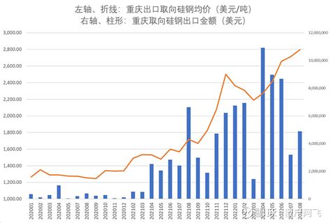 2022年中国硅钢上下游产业链、市场竞争格局及重点企业分析 硅钢是指含硅在0.5-4.5%之间，含碳量小于0.08%的硅合金钢。它具有导磁率高 ...