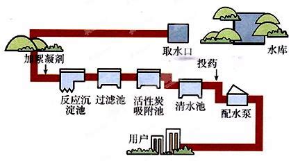 净化农村污水新方式：构建水生植物及浮动系统|浮动湿地净水系统 - 上海圣恩生态：021-68188219