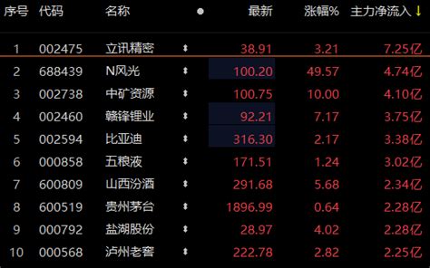 30只个股主力资金净流入超1亿元 立讯精密净流入额居前-新闻-上海证券报·中国证券网