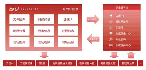 合同签署全程留痕，君子签打造合同数据证据链闭环