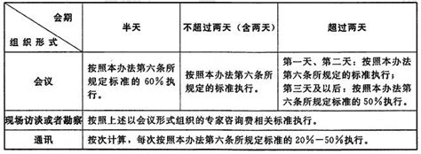 河南省省级财政科研项目专家咨询费管理办法（2018）