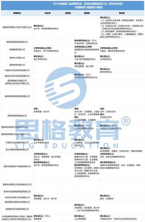 2024国家电网二批招聘直属单位招聘大汇总，你关心的数据都在这里