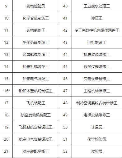 上海居住证积分紧缺急需专业加分，可加30分