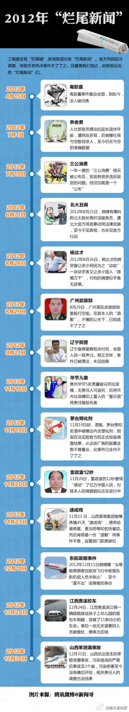 2012年烂尾新闻盘点：“表哥”杨达才案等杳无音讯-闽南网
