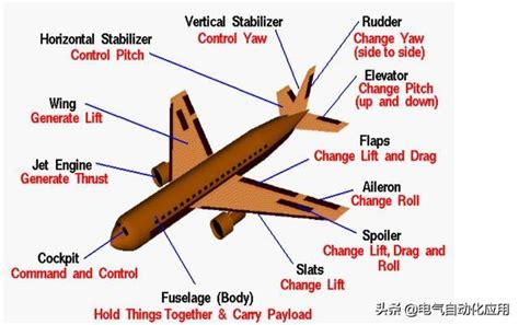 飞机的飞行原理和结构,动态图解释很好理解!