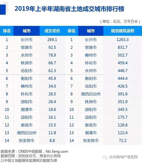 2019年上半年湖南房地产企业拿地排行榜，永州拿地成交总价全省第三！_长沙