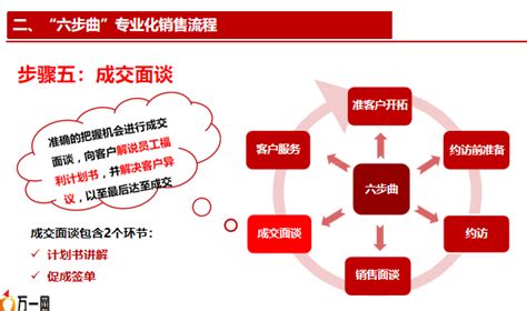 团险专业化销售流程的意义流程课程小结21页.pptx - 团体保险 -万一保险网