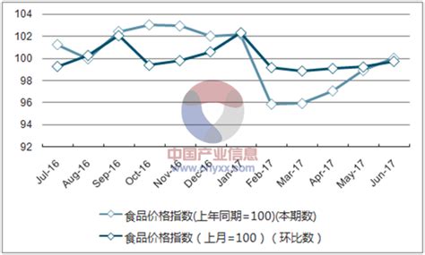 2017年1-6月陕西食品价格指数统计_智研咨询_产业信息网