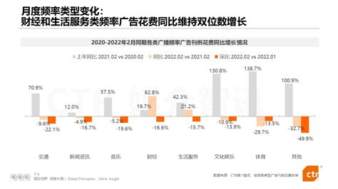 CTR：2023年1月广告市场花费环比增长4.5% | 互联网数据资讯网-199IT | 中文互联网数据研究资讯中心-199IT