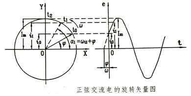 正弦交流电三要素表示方法：解析法、正弦曲线法、旋转矢量法_电工学网