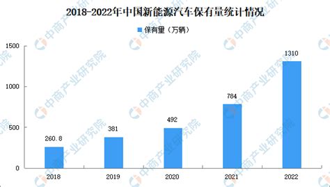 2022年中国汽车及新能源汽车保有量数据统计情况_2022,新能源汽,保有量_市场分析_智慧城市网