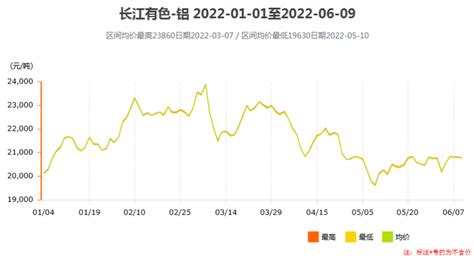 2022年5月铝价格市场：今日铝价行情价格表及走势图
